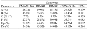 Soluble fraction (A), potentially degradable insoluble fraction (B), degradation rate (C), indigestible fraction (Fi), potential degradation (Dp), effective degradation (De) of dry matter of silages of four sorghum genotypes with and without tannin in the grains. 