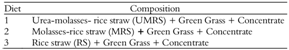 Types of diet used for the RCC at the Nucleus Herd (ex situ)