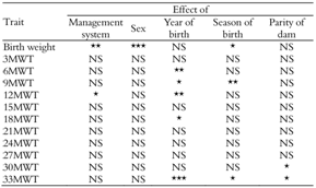 Summary of effect of various factors on the body weights of RCC
