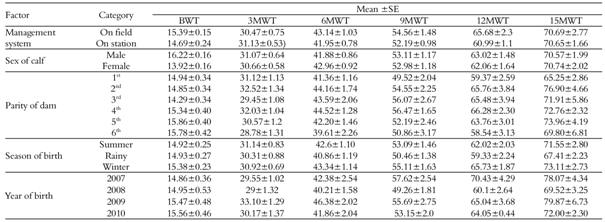 Mean ± SE of body weights of RCC according to different factors