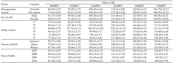 Body weight (18- month to 33- month) of RCC according to different factors