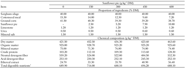Proportion of the ingredients and chemical composition of the experimental rations.