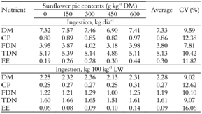 Average of daily intake of dry matter (DM), crude protein (CP), fiber in neutral detergent (FND), total digestive nutrients (TDN) and ethereal extract (EE), fed with different levels of sunflower pie.