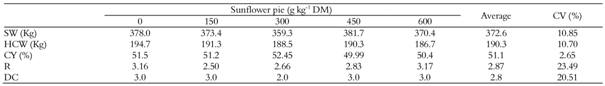 Average and coefficient of variation (CV) to the characteristics of carcass, due to the levels of inclusion of the sunflower pie.