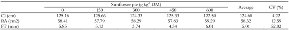 Average and coefficient of variation (CV) to the quantitative characteristics of carcass due to the levels of inclusion of sunflower pie.
