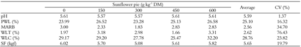 Average and coefficient of variation (CV) to the quantitative characteristics of the meat due to the levels of inclusion of sunflower pie.