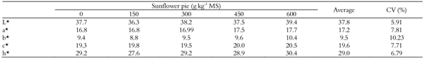 Average and coefficient of variation (CV) to parameters of meat color of the muscle Longissimus dorsi due to the levels of inclusion of sunflower pie.