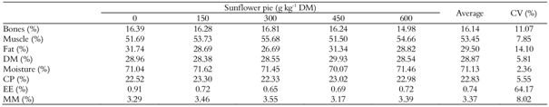 Average and coefficient of variation (CV) to the composition of the cooled carcass and chemical composition, due to the inclusion of sunflower pie.