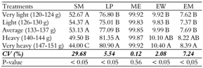 Productive development of Japanese quails in the different weight classes at 42 days of age.