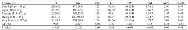 Productive development of Japanese quails in the different weight classes at 35 days of age.