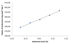 Estimated isoleucine intake among Japanese quails based on the levels of isoleucine in the diet.