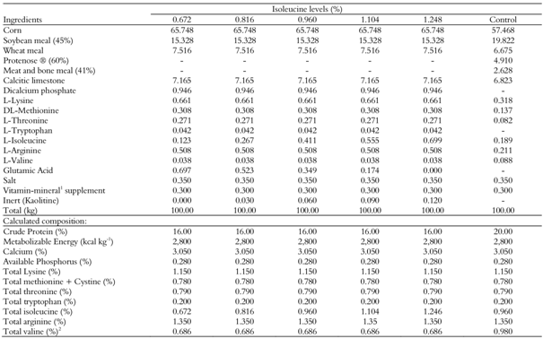 Estimated percentage and nutritional composition of experimental diets.