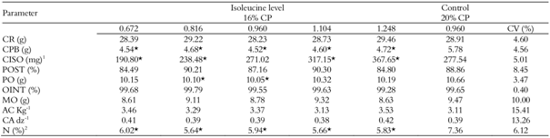 Effects of isoleucine levels on feed intake (CR), crude protein intake (CPB), isoleucine intake (CISO), laying percentage (POST), egg weight (PO), percentage of whole eggs (OINT), egg mass (MO), feed conversion per egg mass (AC/Kg), feed conversion per dozen eggs (CA/dz), feasibility (VIAB) and nitrogen excretion (N).