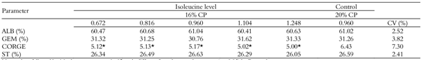 Effect of isoleucine levels on albumen percentage (ALB), yolk percentage (GEM), yolk color (CORGE) and total solid percentage (ST) of quail eggs.