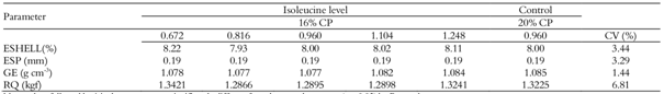 Effect of isoleucine levels on the eggshell percentage (ESHELL), eggshell thickness (ESP), specific gravity (GE) and eggshell resistance to breakage (RQ) of quail eggs.