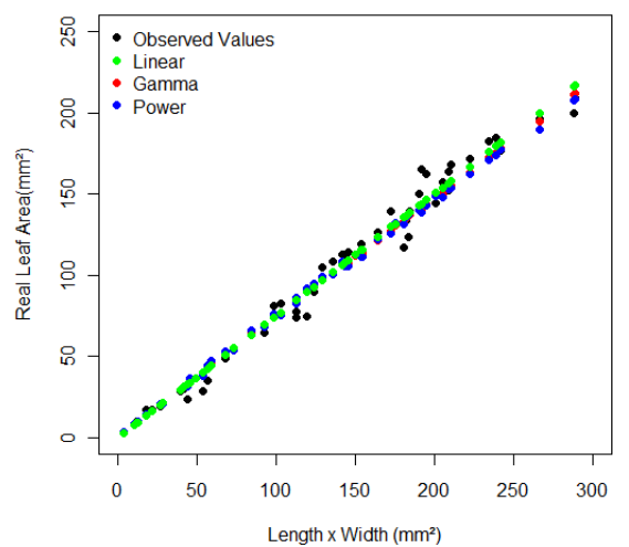 Estimation of real leaf area of the models in relation to the product of length by width of millet leaf blade, genotype ADR 300.