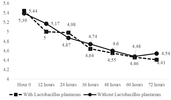 pH values found in sugarcane silage inoculated with Lactobacillus plantarum LPBR01 and the control.