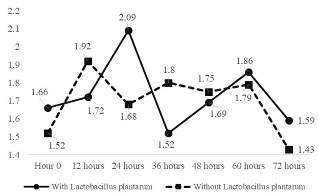 Sugars found in DM of sugarcane silage inoculated with Lactobacillus plantarum LPBR01 and the control treatment.