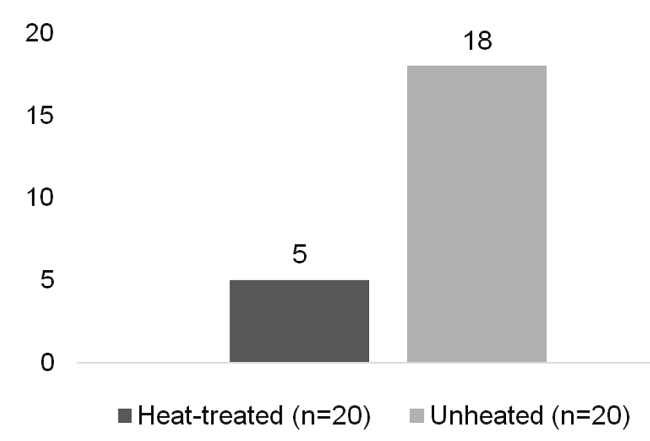 Rate of incidence to Pneumonia between Holstein dairy calves fed heat-treated (n=20) and unheated (n = 20) colostrum (χ2 = 0.03).