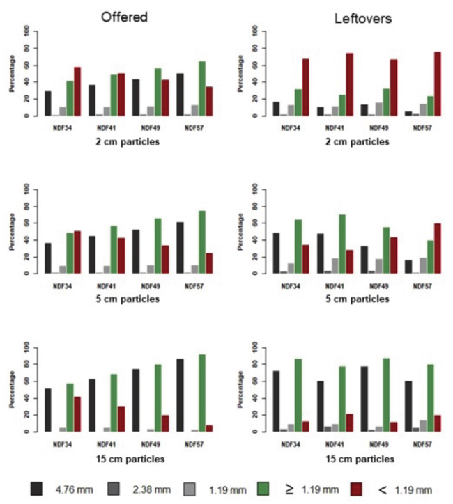 Particle size profile of offered feed and leftovers of the experimental diets.