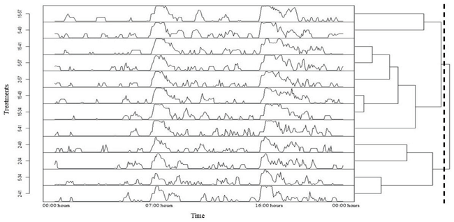 Dendrogram of temporal distribution patterns of feeding activity for 34%, 41%, 49% and 57% levels of NDFf combined with 2, 5 and 15 cm of particle size. The dashed line represents the dendrogram cutoff level of significance with 0.05 P - value (AU).