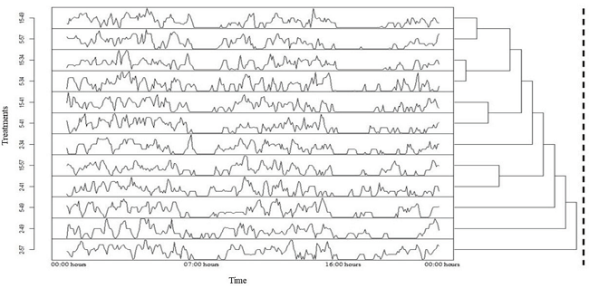 Dendrograms of temporal distribution patterns of rumination activity for 34%, 41%, 49% and 57% levels of NDFf combined with 2, 5 and 15 cm of particle size. The dashed line represents the dendrogram cutoff level of significance with 0.05 P - value (AU).