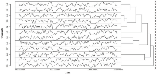 Dendrograms of temporal distribution patterns of idle activity for 34%, 41%, 49% and 57% levels of NDFf combined with 2, 5 and 15 cm of particle size. The dashed line represents the dendrogram cutoff level of significance with 0.05 P - value (AU).