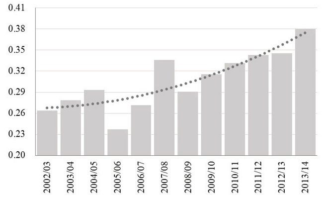 Price per liter of milk from harvest years 2002/03 to 2013/14, US$ L-1. Note: the values were adjusted to December 2017 values using the IPC-A.