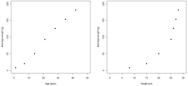 Average weight of quails in relation to their age (a) and height (b).