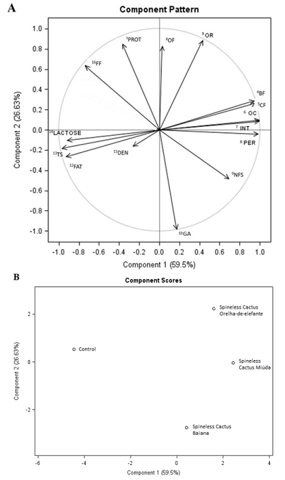 Distribution of the eigenvectors (A) and treatments (B) according to the main components of the milk from cross-bred Saanen × Alpina Americana goats fed carmine cochineal resistant spineless cacti. ¹protein; ²forage odor; ³rancid odor; 4butter flavor; 5characteristic flavor; 6odor characteristic; 7after test intensity; 8after test persistence; 9non-fat solid; 10global assessment; 11density; 12fat; 13total solid; 14lactose; 15acidity; 16forage flavor.
