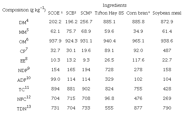 Chemical composition of the individual ingredients of the experimental diets (based on dry matter; g kg-1).