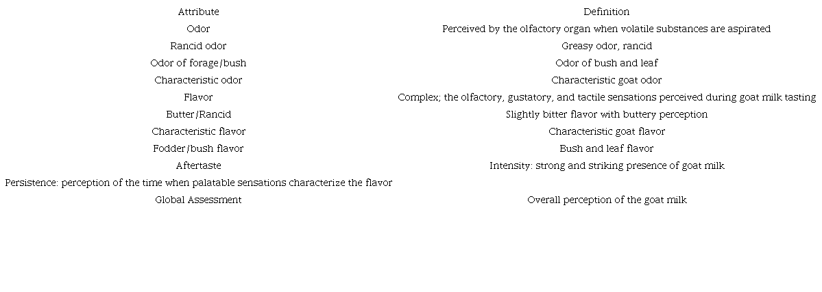 Sensory attributes of the goat milk.