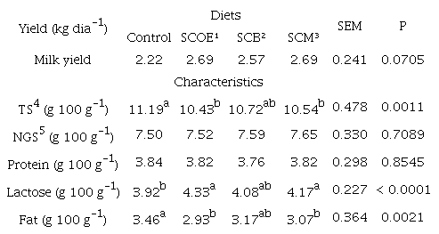 Production and composition of the milk from cross-bred Saanen × Alpina Americana goats fed carmine cochineal resistant spineless cacti