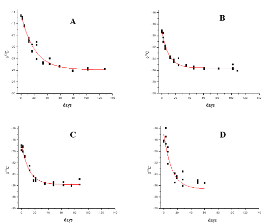 Isotopic dilution curves of carbon in hoof of pigs that had the diet based on corn (C4) replaced with a diet based on broken rice (C3) at 21 (A), 42 (B), 63 (C) and 110 (D) days of age, depending on evaluation intervals.