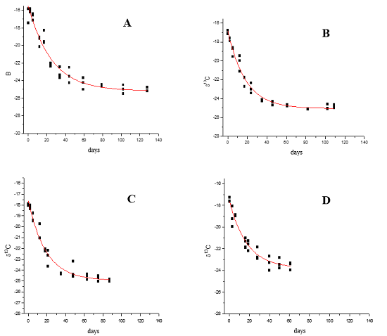 Isotopic dilution curves of carbon in rib of pigs that had the diet based on corn (C4) replaced with a diet based on broken rice (C3) at 21 (A), 42 (B), 63 (C) and 110 (D) days of age, depending on evaluation intervals.