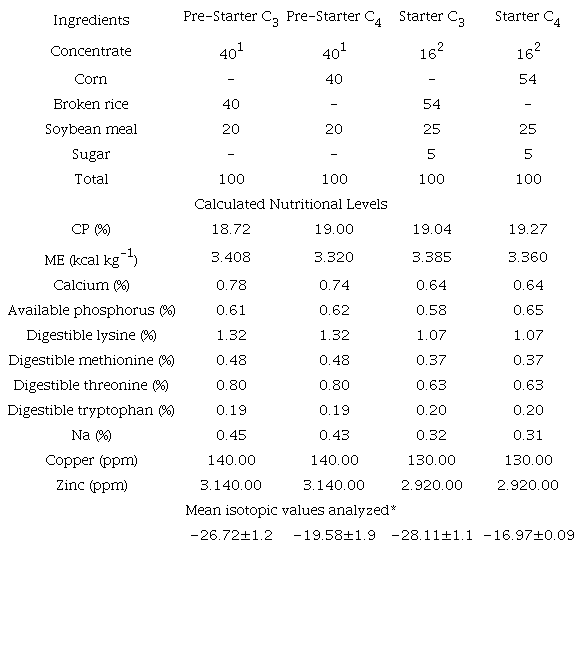 Percent composition, nutritional levels and isotopic values of experimental diets in the pre-starter and starter phases of pigs.
