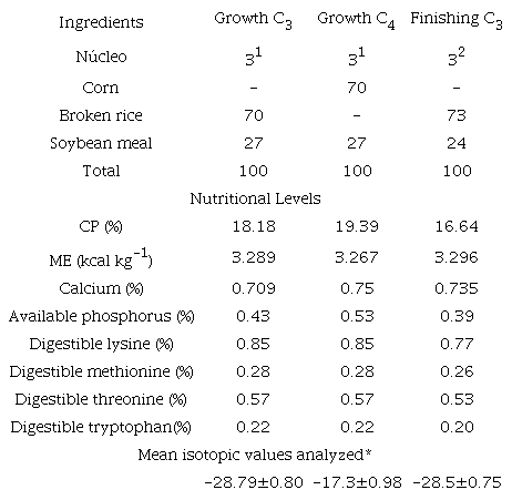 Percent composition, nutritional levels and isotopic values of experimental diets in the growth and finishing phases of pigs.