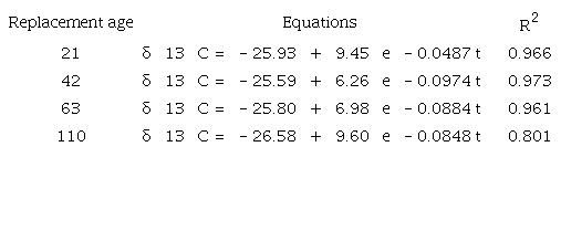Exponential equations for isotopic dilutions, in pig hoof, depending on the period of substitution of the diet based on corn (C4) with a diet based on broken rice at 21, 42, 63 and 110 days of age, with their respective coefficients of determination (R2).