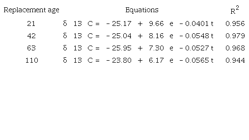 Exponential equations for isotopic dilutions, in pig rib, depending on the period of substitution of the diet based on corn (C4) with a diet based on broken rice at 21, 42, 63 and 110 days of age, with their respective coefficients of determination (R2).