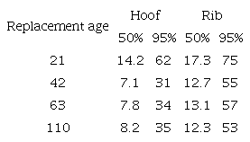 Calculated half-life values (days) of the hoof and ribs of piglets that had the diet based on corn (C4) replaced with a diet based on broken rice (C3) at 21, 42, 63 and 110 days of age.