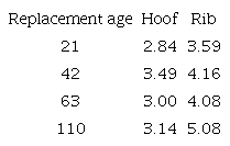Isotopic fractionation factor (Δ) between tissue and diet* of the piglets that had the diet based on corn (C4) replaced with a diet based on broken rice (C3) at 21, 42, 63 and 110 days of age (Δ = δtissue - δdiet).