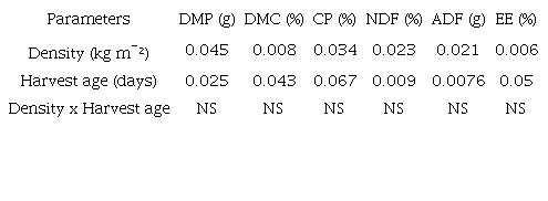 Probability of significance (p-value) at the 5% level between sowing density (kg m-²), harvesting age (days) and their interaction.