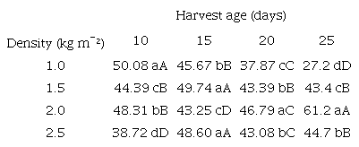 Neutral detergent fiber content (NDF) of the complete forage of hydroponic corn (corn + substrate) as a function of sowing density (kg m-²) and harvest ages (days).