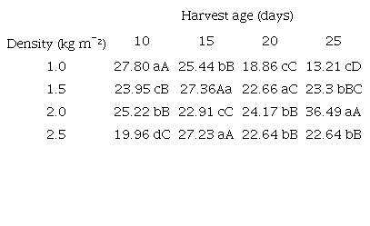 Fiber content in acid detergent of the complete forage of hydroponic corn (corn + substrate) as a function of sowing density (kg m-²) and harvest ages (days).