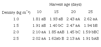 Ethereal Extract Content (EE) of the complete forage of hydroponic corn (corn + substrate) as a function of sowing density (kg m-²) and harvest ages (days).