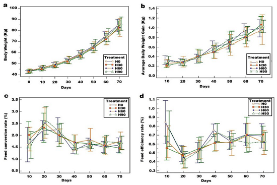 Calculated body weight (BW, a), average daily weight gain (ADWG, b), feed conversion rate (FCR, c) and feed efficiency rate (FER, d) of 48 Holstein calves every 10 days from birth to weaning time. Calves were randomly assigned to one of four treatment groups of 12 animals; group H0 fed unheated colostrum; group H30 fed heat-treated colostrum at 60°C for 30 min.; group H60 fed heat-treated colostrum at 60°C for 60 min.; group H90 fed heat-treated colostrum at 60°C for 90 min. Data is presented as mean ± SD.