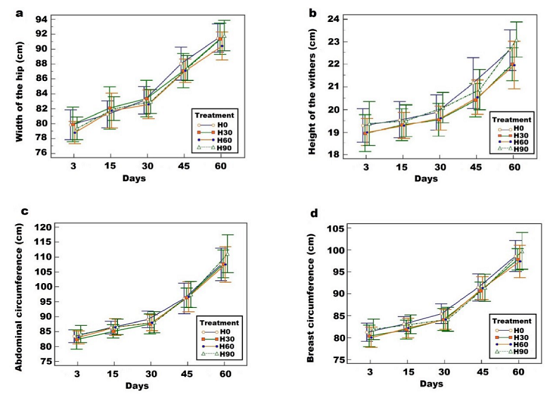 Calculated width of the hip (WH, a), height of the withers (HW, b), breast circumference (BC, c), and the abdominal circumference (AC, d) assessed at day 3, 15, 30, 45 and 60 of suckling period based on the method of Kolkman et al. (2010). Fourteen-eight Holstein calves were randomly assigned to one of four treatment groups of 12 animals; group H0 fed unheated colostrum; group H30 fed heat-treated colostrum at 60°C for 30 min.; group H60 fed heat-treated colostrum at 60°C for 60 min; group H90 fed heat-treated colostrum at 60°C for 90 min. Data is presented as mean ± SD.