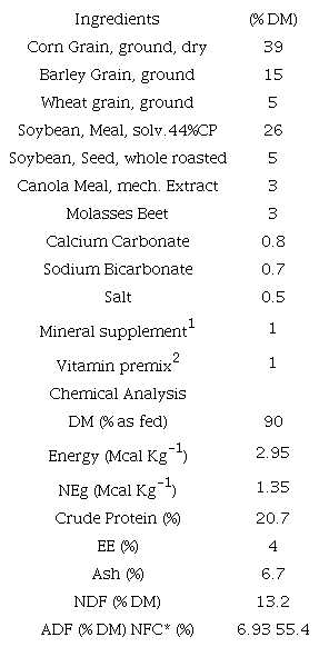 Ingredients and chemical composition of the starter ration of all calves consumed in this study during suckling period.