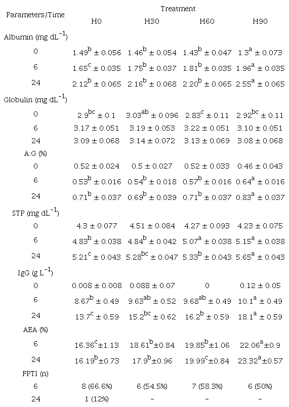The effect of consumption of unheated (H0) and heat-treated (H30, H60, and H90) colostrum on serum concentrations of albumin, globulin, A:G ratio, serum total protein, IgG and AEA rate of calves at 0, 6, and 24h after colostrum feeding (Mean ± SEM). Group H0 received unheated colostrum; Group H30 received heat-treated colostrum at 60°C for 30 minutes; Group H60 received heat-treated colostrum at 60°C for 60 minutes; Group H90 received heat-treated colostrum at 60°C for 90 minutes. 