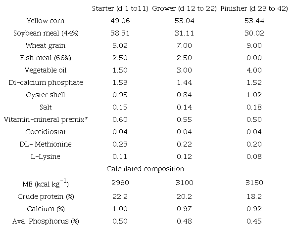 Feed ingredients (%, as fed) and composition of the basal diets.